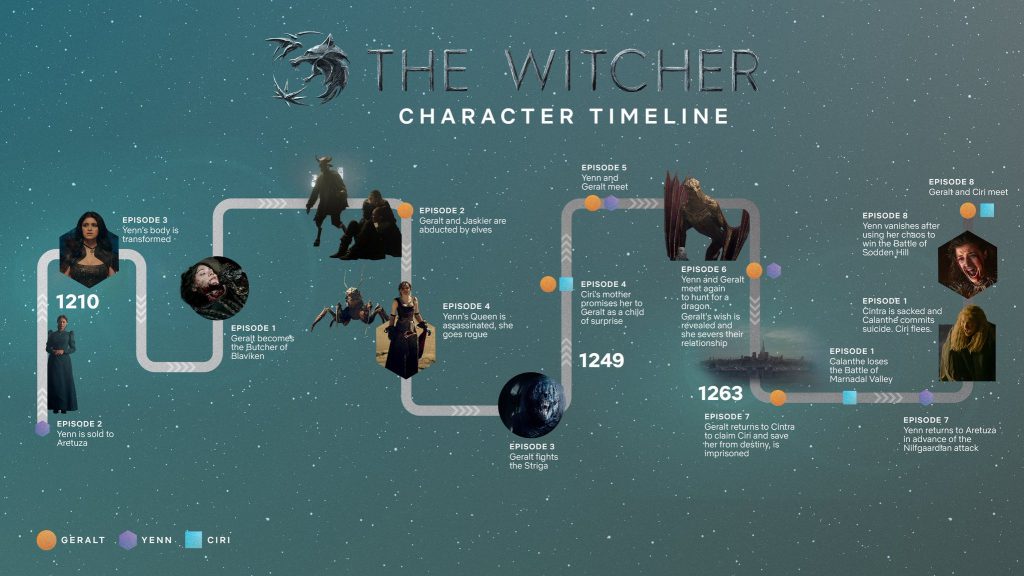 The Witcher Netflix tijdlijn