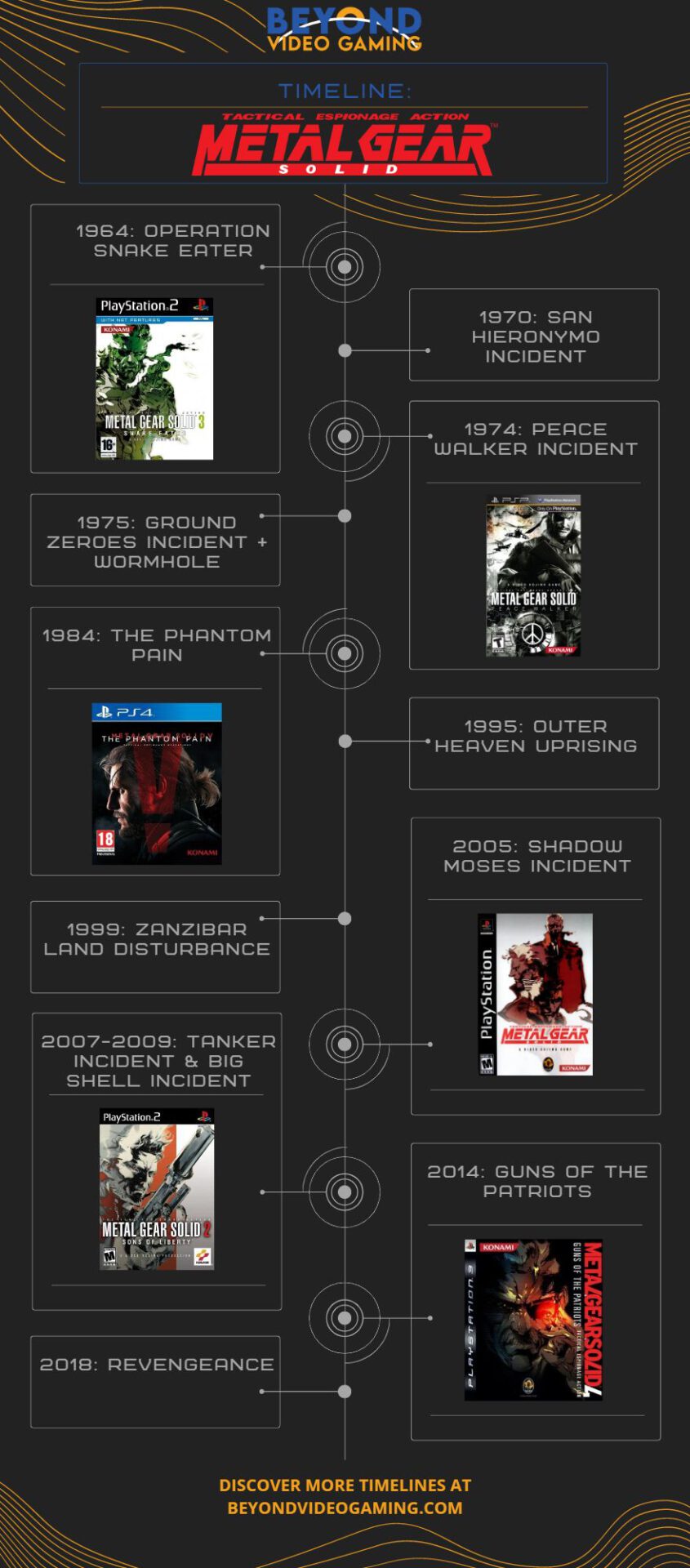 Metal Gear Solid Timeline